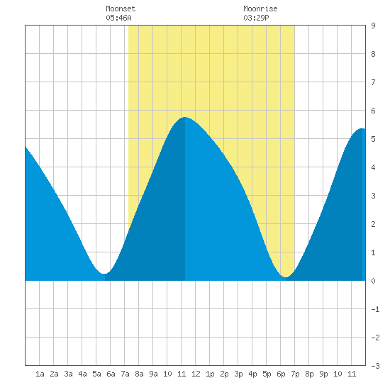 Penrose Avenue Bridge tide chart for Monday, March 10, 2025