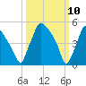 Penrose Avenue Bridge tide chart for Monday, March 10, 2025