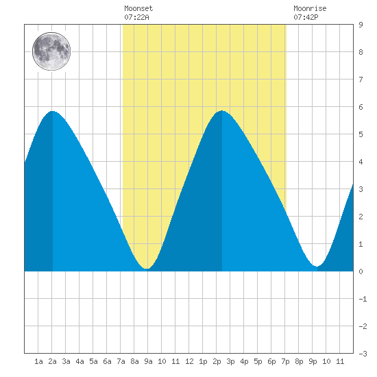 Penrose Avenue Bridge tide chart for Friday, March 14, 2025
