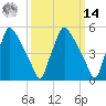 Penrose Avenue Bridge tide chart for Friday, March 14, 2025