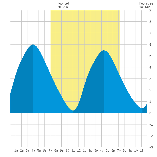 Penrose Avenue Bridge tide chart for Monday, March 17, 2025