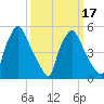 Penrose Avenue Bridge tide chart for Monday, March 17, 2025
