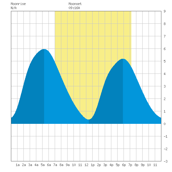 Penrose Avenue Bridge tide chart for Wednesday, March 19, 2025