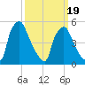 Penrose Avenue Bridge tide chart for Wednesday, March 19, 2025