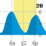 Penrose Avenue Bridge tide chart for Thursday, March 20, 2025