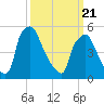 Penrose Avenue Bridge tide chart for Friday, March 21, 2025