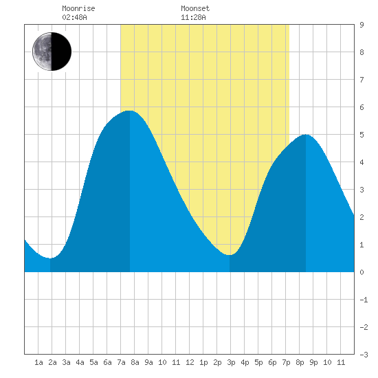 Penrose Avenue Bridge tide chart for Saturday, March 22, 2025