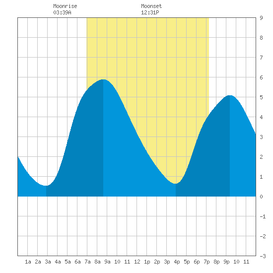 Penrose Avenue Bridge tide chart for Sunday, March 23, 2025