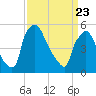 Penrose Avenue Bridge tide chart for Sunday, March 23, 2025