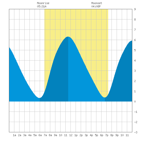 Penrose Avenue Bridge tide chart for Wednesday, March 26, 2025