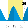Penrose Avenue Bridge tide chart for Wednesday, March 26, 2025