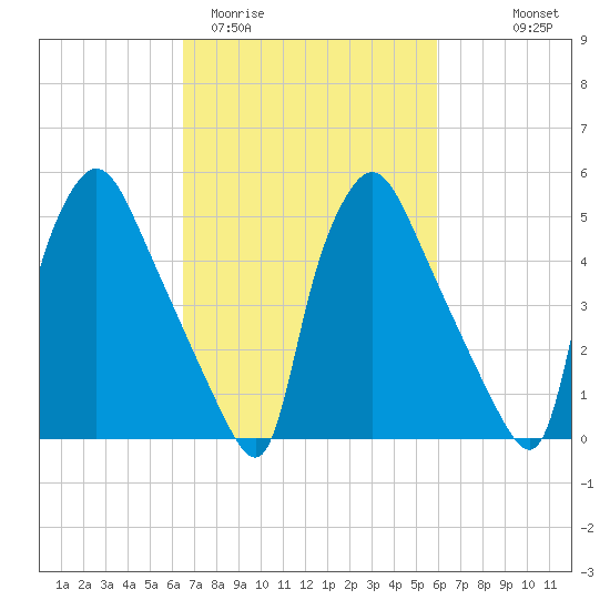 Penrose Avenue Bridge tide chart for Sunday, March 2, 2025