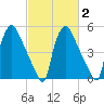Penrose Avenue Bridge tide chart for Sunday, March 2, 2025