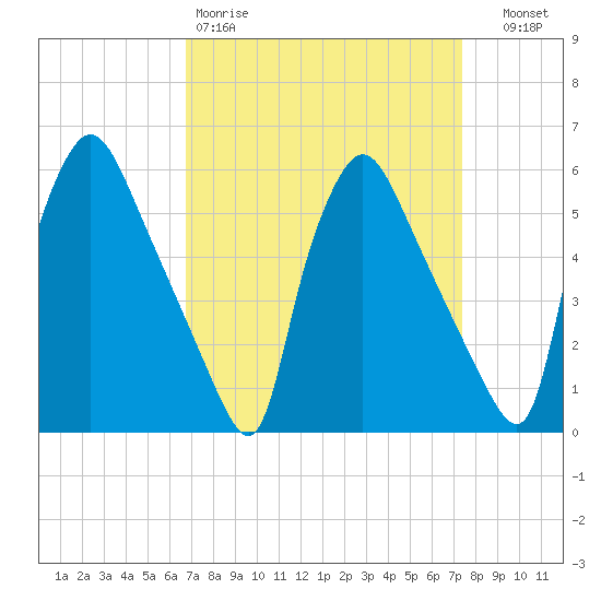 Penrose Avenue Bridge tide chart for Sunday, March 30, 2025