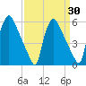 Penrose Avenue Bridge tide chart for Sunday, March 30, 2025