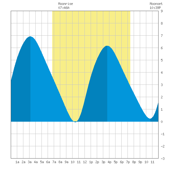 Penrose Avenue Bridge tide chart for Monday, March 31, 2025