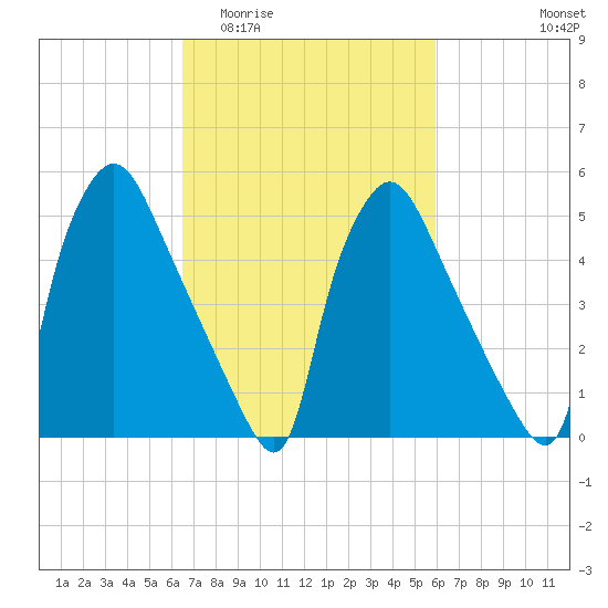 Penrose Avenue Bridge tide chart for Monday, March 3, 2025