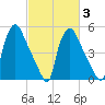 Penrose Avenue Bridge tide chart for Monday, March 3, 2025