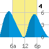 Penrose Avenue Bridge tide chart for Tuesday, March 4, 2025