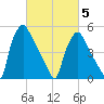 Penrose Avenue Bridge tide chart for Wednesday, March 5, 2025