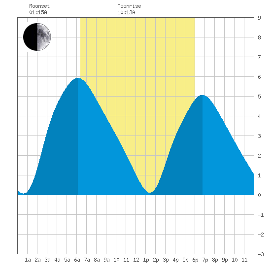Penrose Avenue Bridge tide chart for Thursday, March 6, 2025