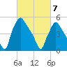Penrose Avenue Bridge tide chart for Friday, March 7, 2025