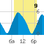 Penrose Avenue Bridge tide chart for Sunday, March 9, 2025