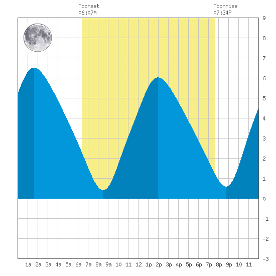 Penrose Avenue Bridge tide chart for Saturday, April 12, 2025