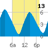 Penrose Avenue Bridge tide chart for Sunday, April 13, 2025