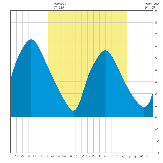 Penrose Avenue Bridge tide chart for Tuesday, April 15, 2025