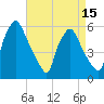 Penrose Avenue Bridge tide chart for Tuesday, April 15, 2025