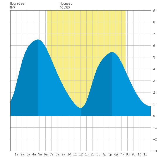 Penrose Avenue Bridge tide chart for Thursday, April 17, 2025
