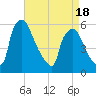 Penrose Avenue Bridge tide chart for Friday, April 18, 2025