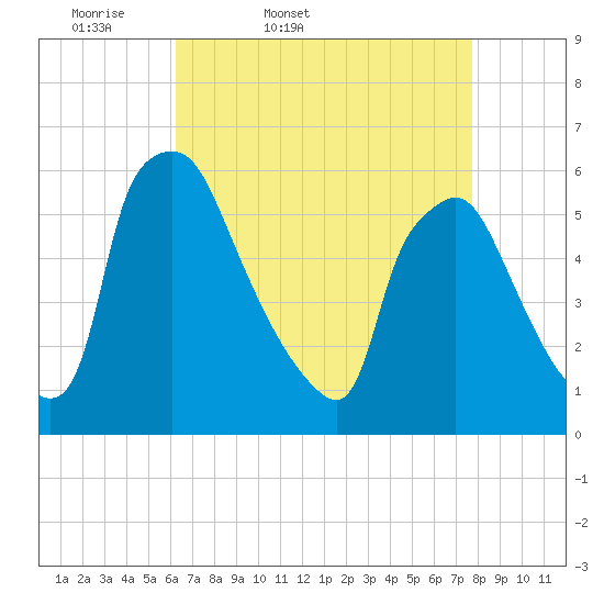 Penrose Avenue Bridge tide chart for Saturday, April 19, 2025