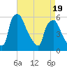 Penrose Avenue Bridge tide chart for Saturday, April 19, 2025