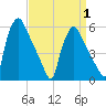 Penrose Avenue Bridge tide chart for Tuesday, April 1, 2025
