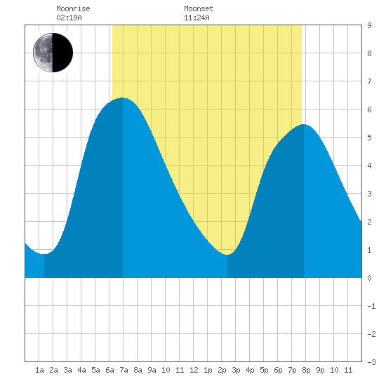 Penrose Avenue Bridge tide chart for Sunday, April 20, 2025