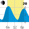 Penrose Avenue Bridge tide chart for Sunday, April 20, 2025
