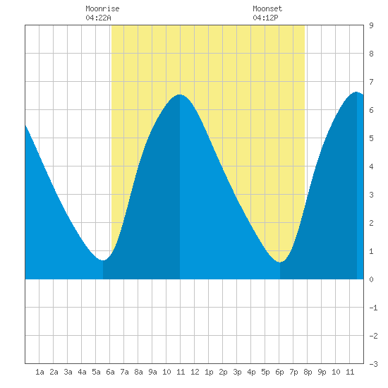 Penrose Avenue Bridge tide chart for Thursday, April 24, 2025