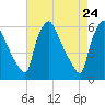 Penrose Avenue Bridge tide chart for Thursday, April 24, 2025