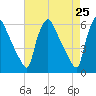 Penrose Avenue Bridge tide chart for Friday, April 25, 2025