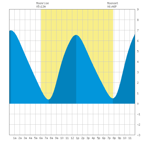 Penrose Avenue Bridge tide chart for Saturday, April 26, 2025