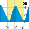 Penrose Avenue Bridge tide chart for Saturday, April 26, 2025