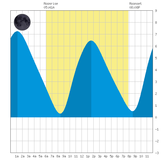 Penrose Avenue Bridge tide chart for Sunday, April 27, 2025