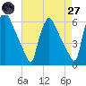 Penrose Avenue Bridge tide chart for Sunday, April 27, 2025