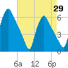 Penrose Avenue Bridge tide chart for Tuesday, April 29, 2025