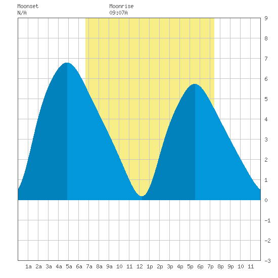 Penrose Avenue Bridge tide chart for Wednesday, April 2, 2025