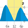 Penrose Avenue Bridge tide chart for Wednesday, April 2, 2025