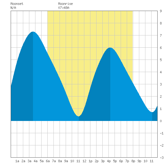 Penrose Avenue Bridge tide chart for Wednesday, April 30, 2025