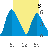 Penrose Avenue Bridge tide chart for Thursday, April 3, 2025